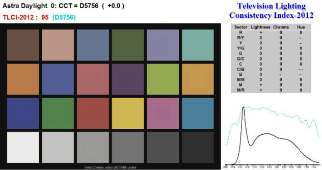 Litepanels-Astra-Daylight-Light-Chart