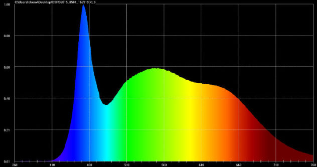 Litepanels-Astra-Daylight-Light-Graph